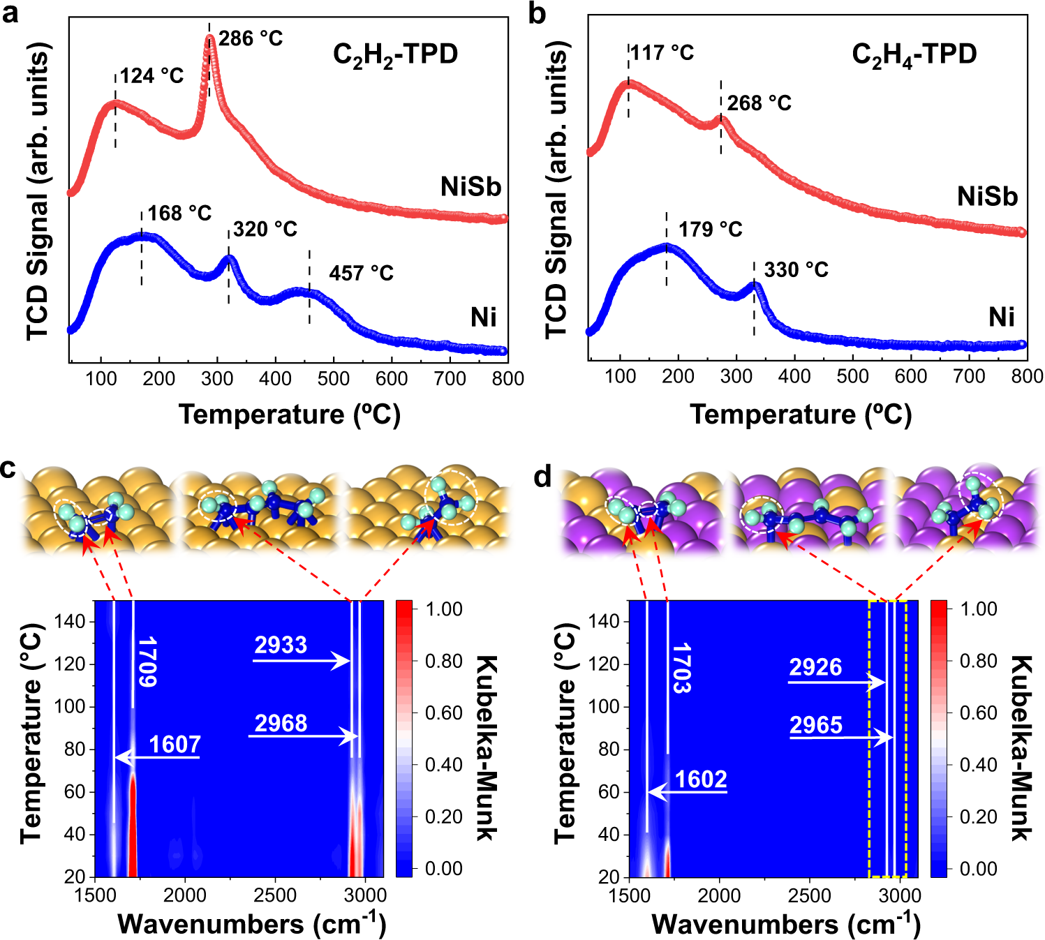 Fig. 7: Adsorption/desorption and hydrogenation behaviors on Ni1Sb2.