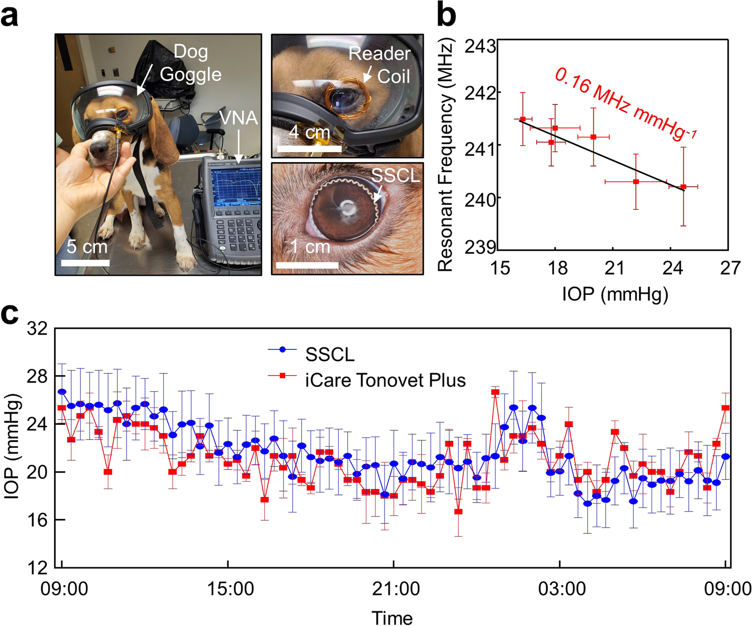 Fig. 5: In vivo sensing performance in dog eyes.