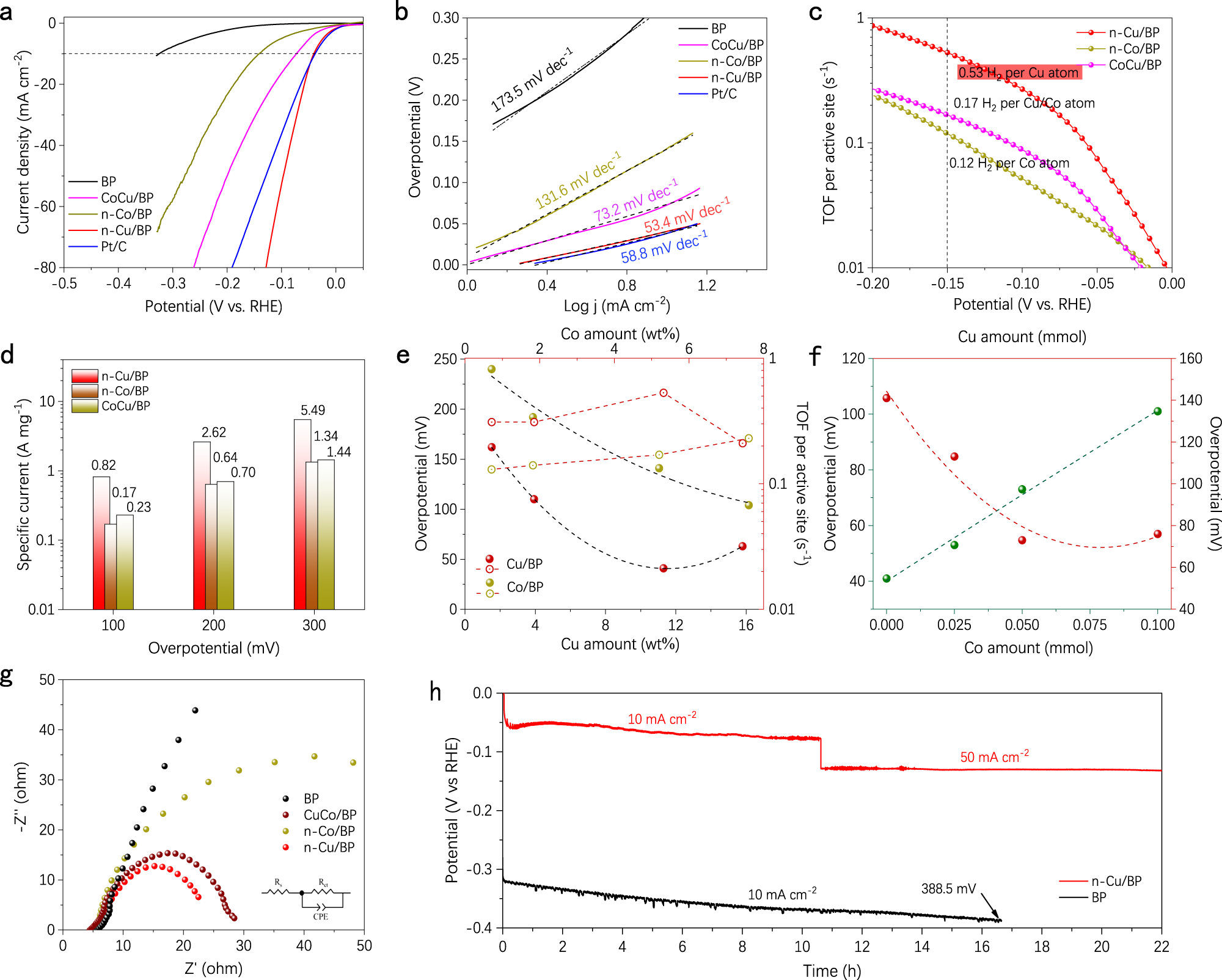 Fig. 4: HER performance of n-Cu/BP catalysts and control samples.