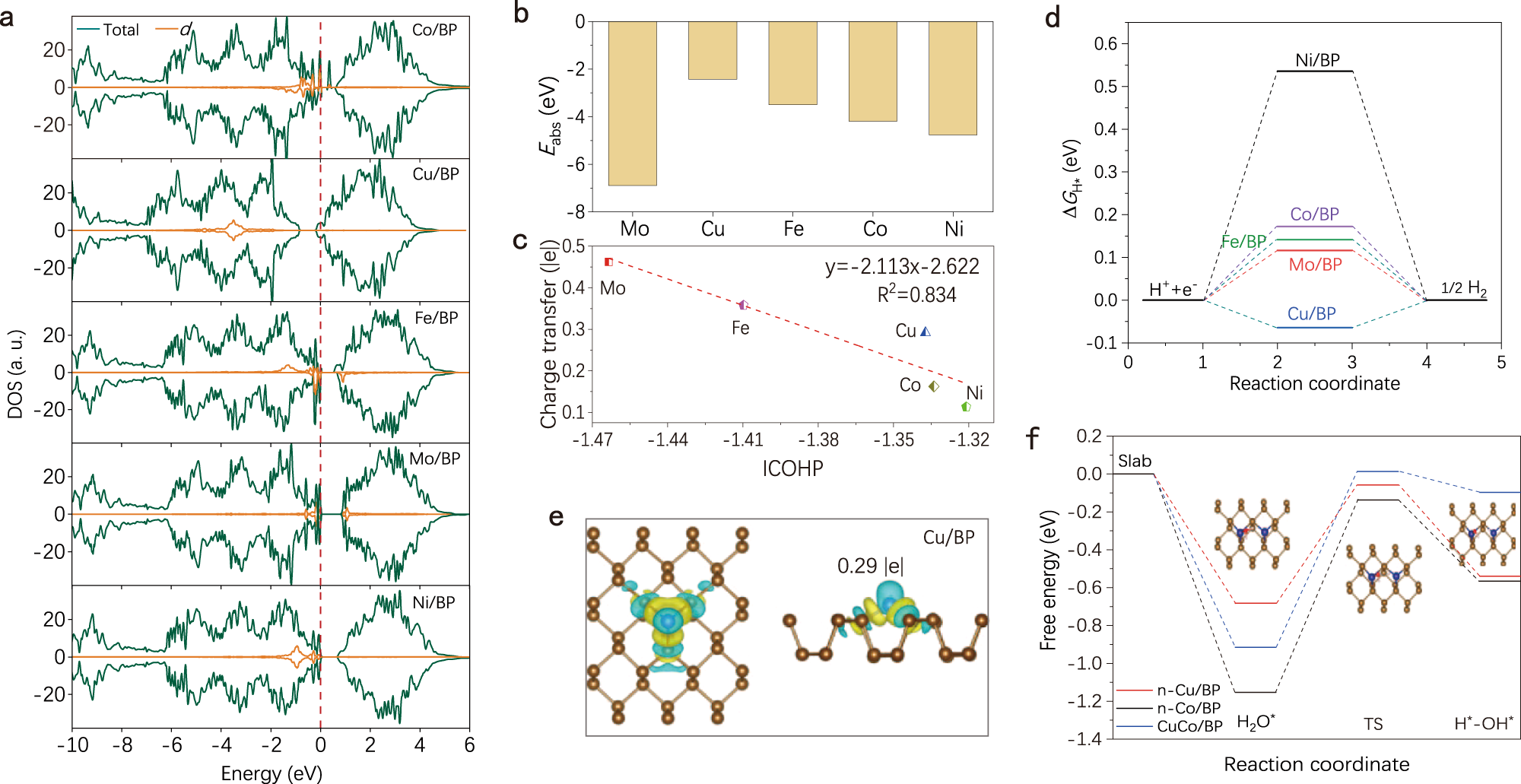 Fig. 5: Theoretical calculations of n-Cu/BP on HER.