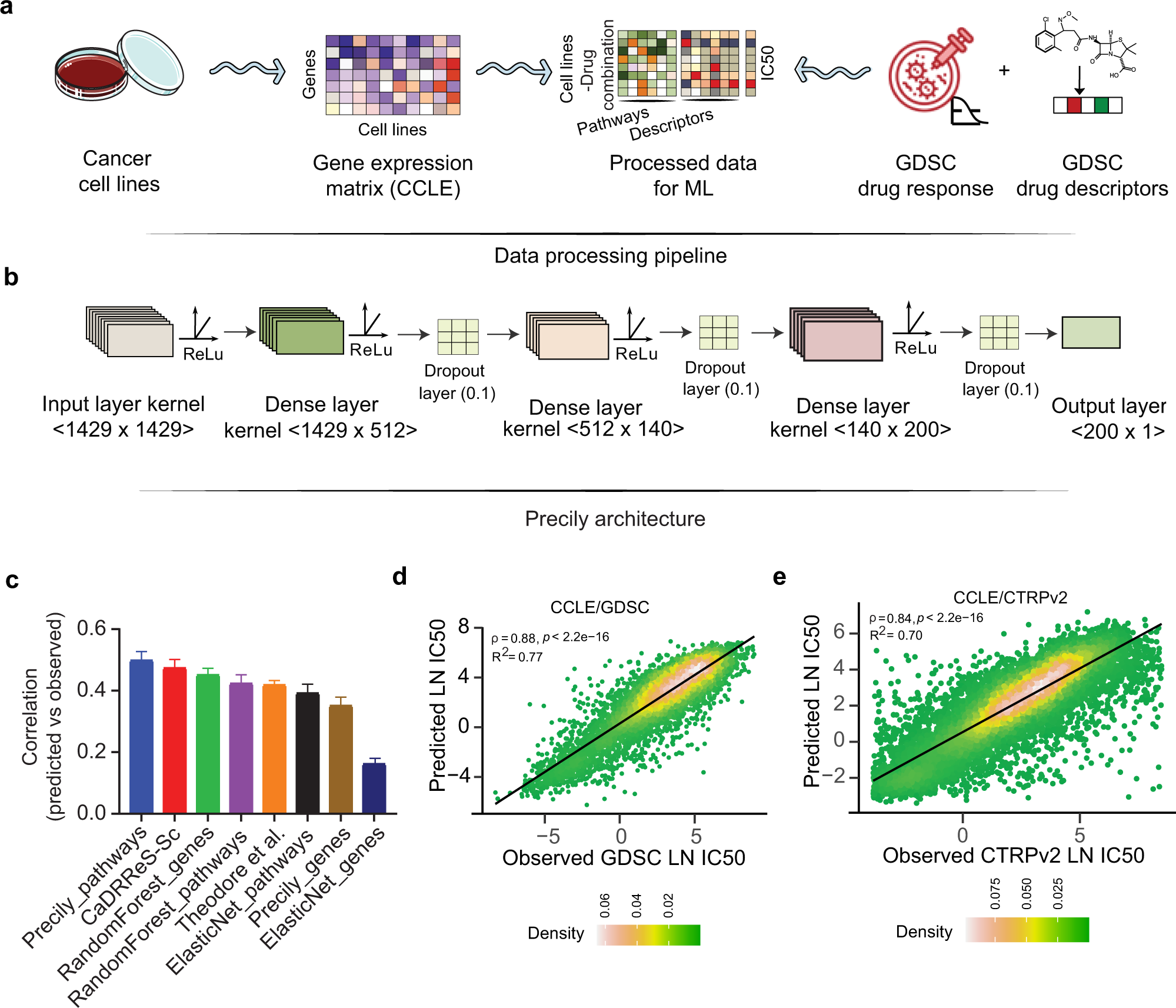 Identifying common transcriptome signatures of cancer by interpreting deep  learning models, Genome Biology