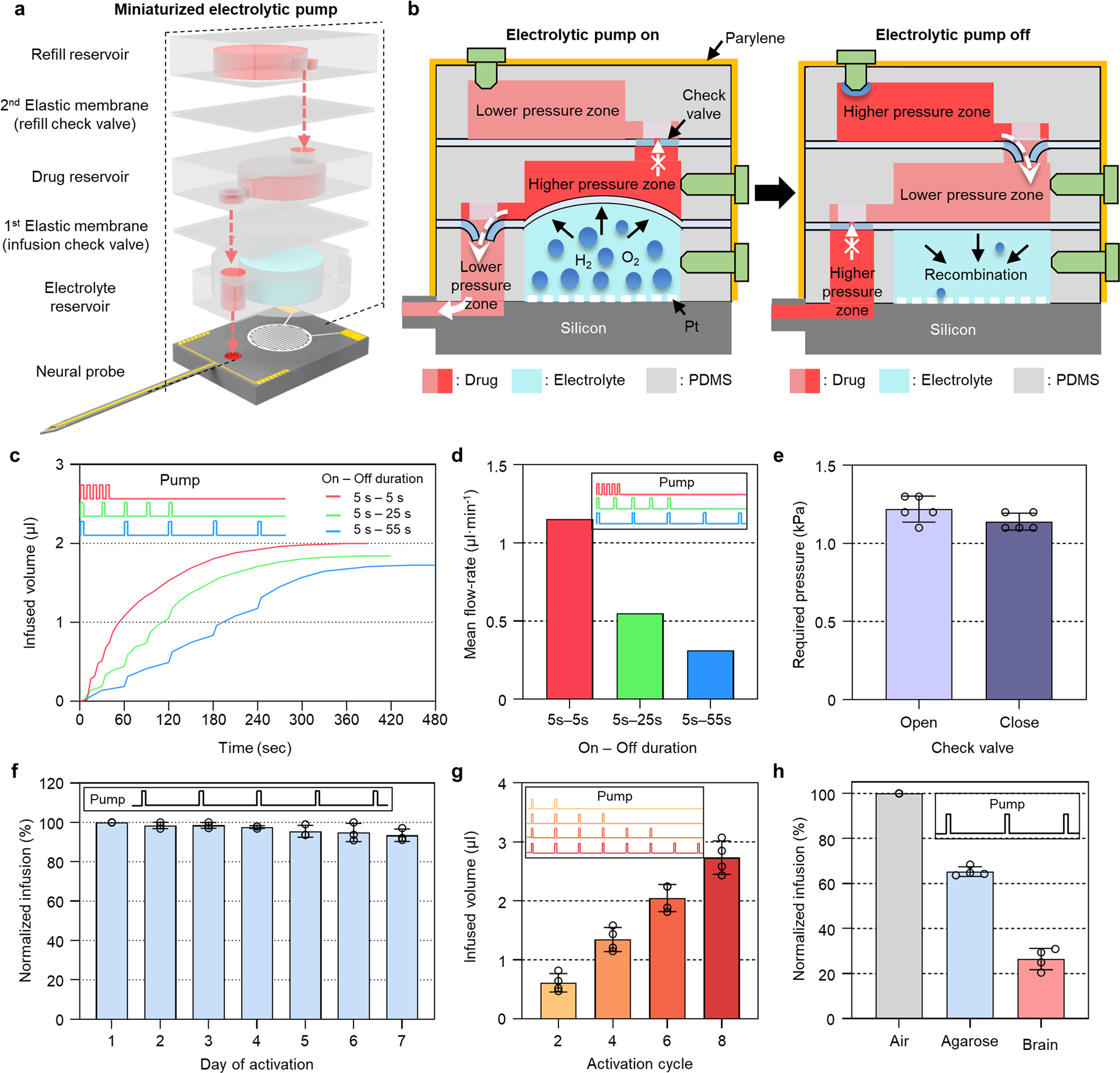 Fig. 2: Characterization of the miniaturized electrolytic pump.