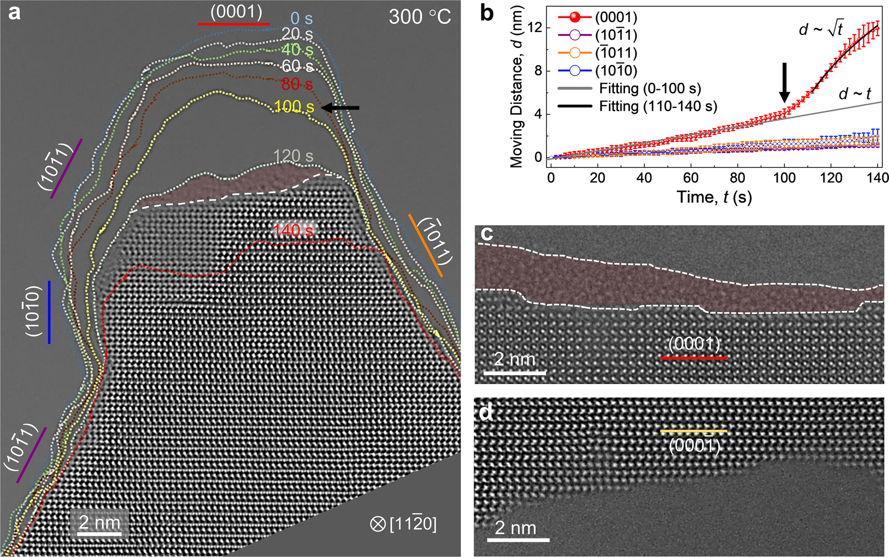Fig. 2: Anisotropic evaporation of ZnO observed by in-situ HRTEM.