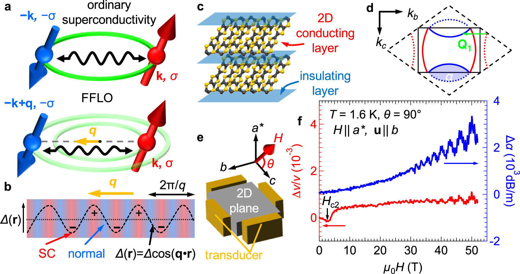 Fig. 1: Schematics of the FFLO state, crystal structure, and experimental setup.