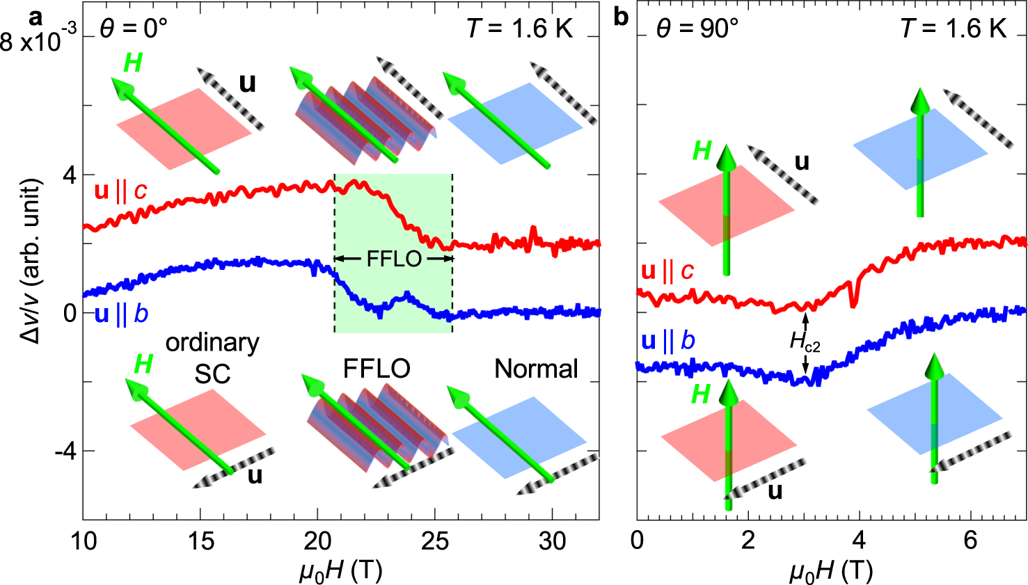 Fig. 4: Emergent anisotropy in the FFLO state.