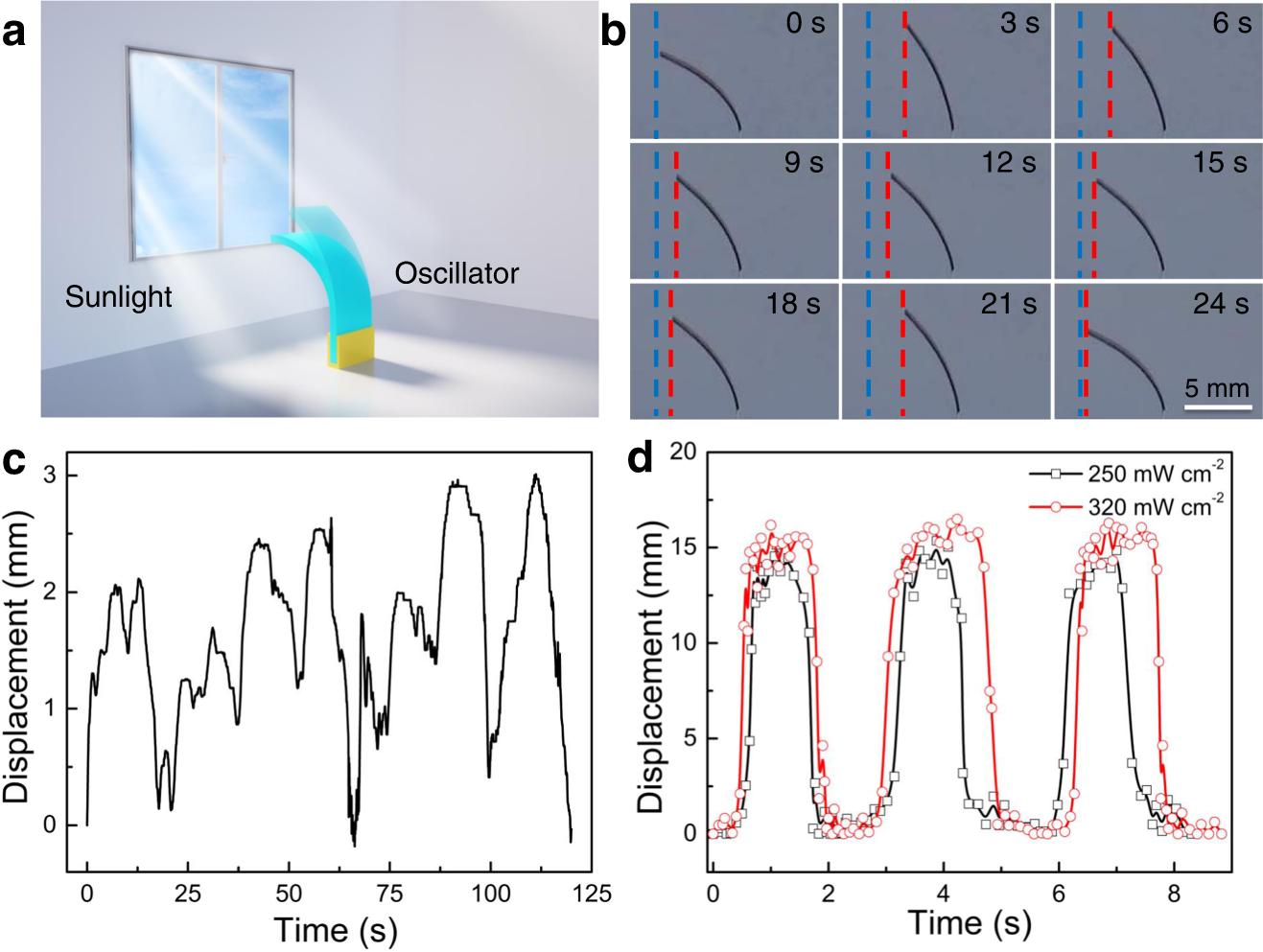 Fig. 4: Actuation performances of the PP/CB actuator under sunlight and simulated sunlight.