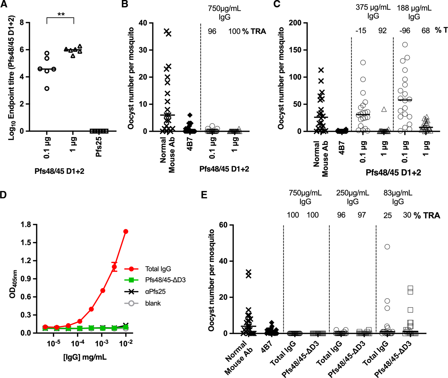 Fig. 5: Transmission-blocking antibodies target the N-terminal and central domains of Pfs48/45.