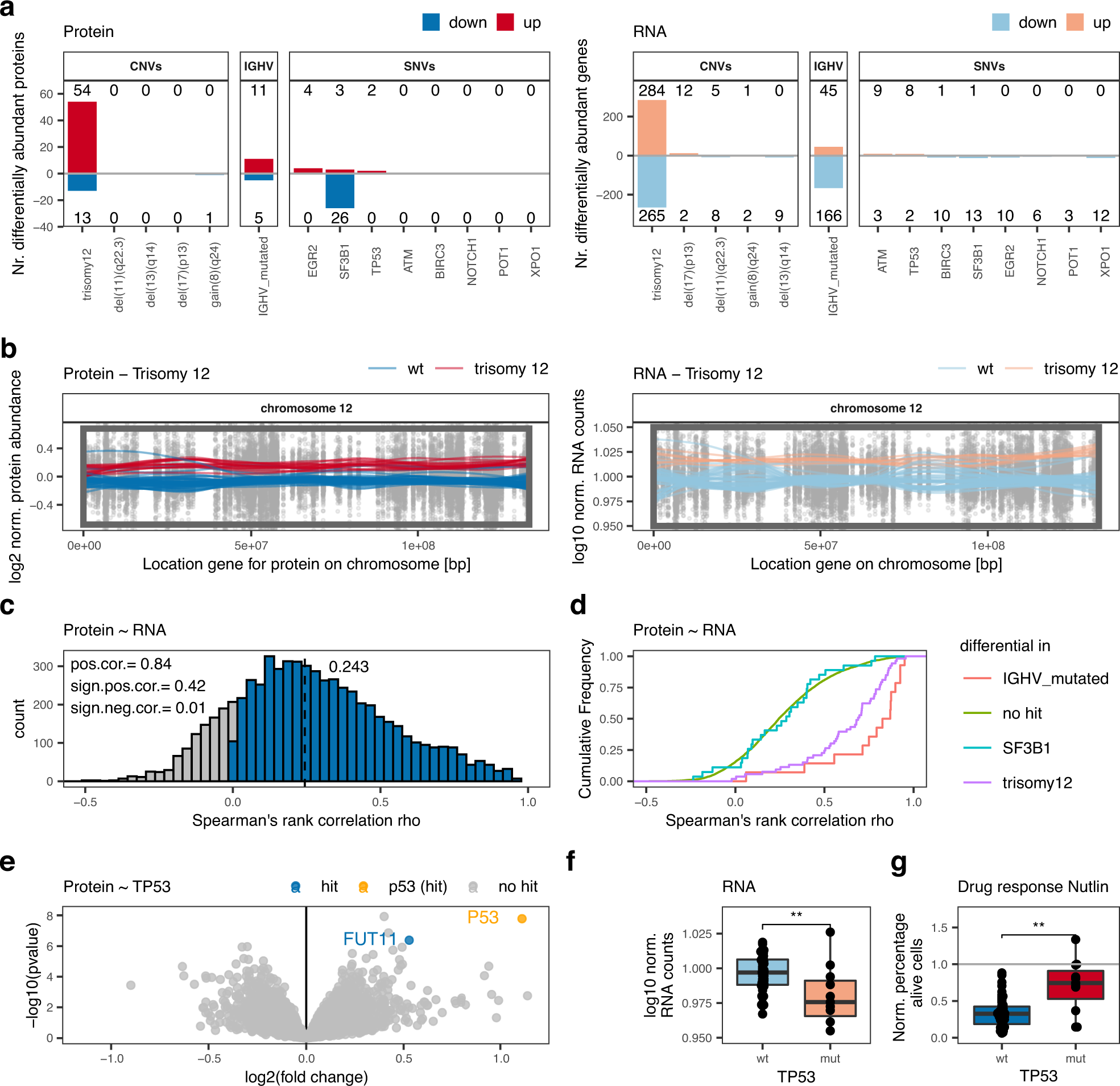 Fig. 2: Interplay between genetic alterations, proteomics, and transcriptomics.