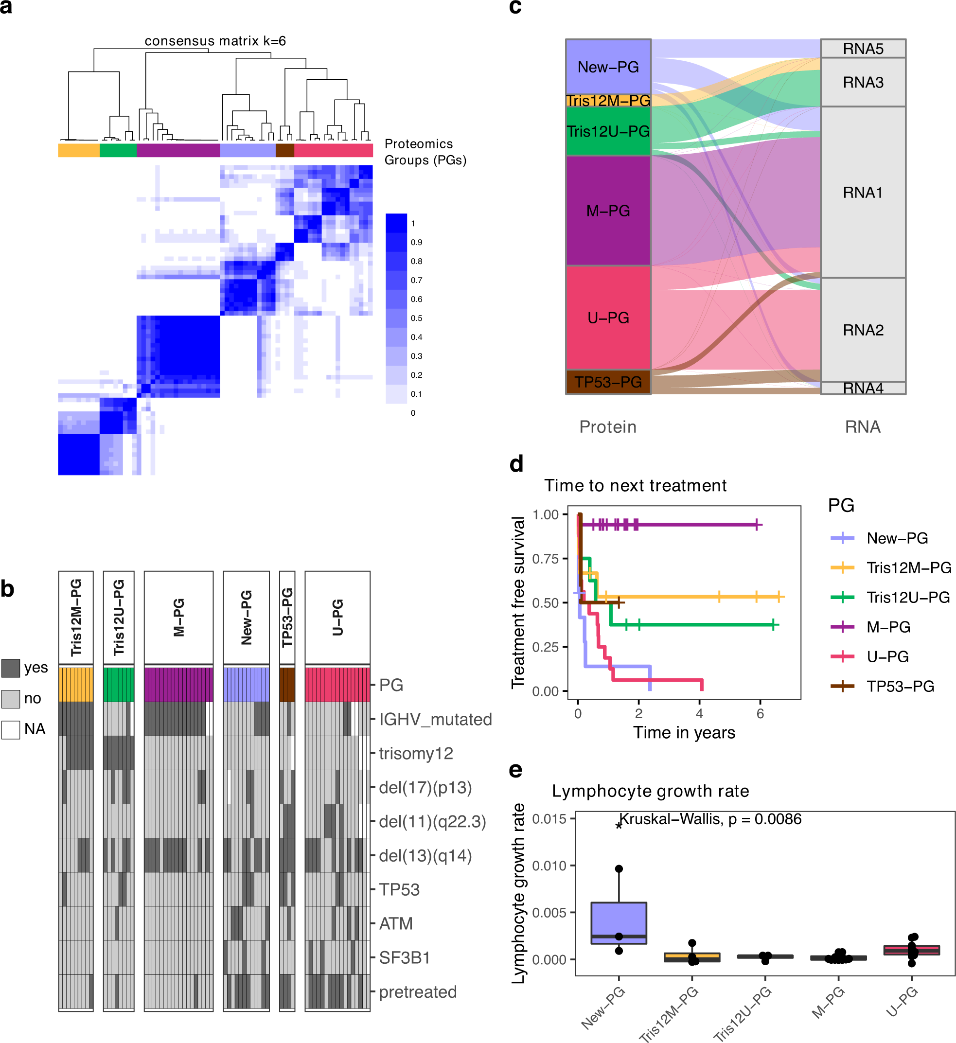 Fig. 4: Consensus clustering of proteomics profiles partitioned CLL into six subgroups.