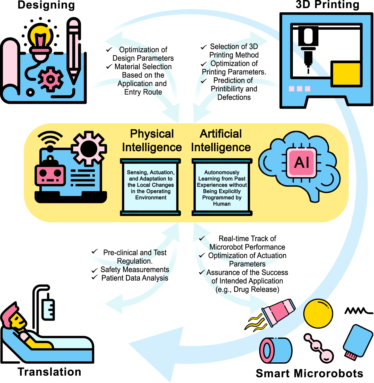 3D-printed microrobots from design to translation | Nature Communications