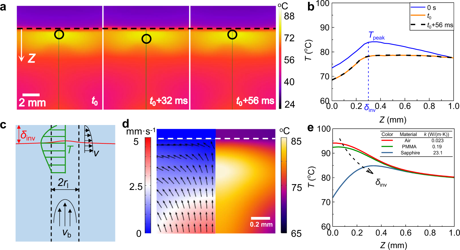 Fig. 2: Formation of TIL.