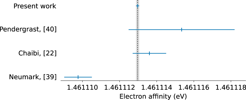 Fig. 5: Comparison with previous experimental results of the electron affinity, in eV, of 16O.