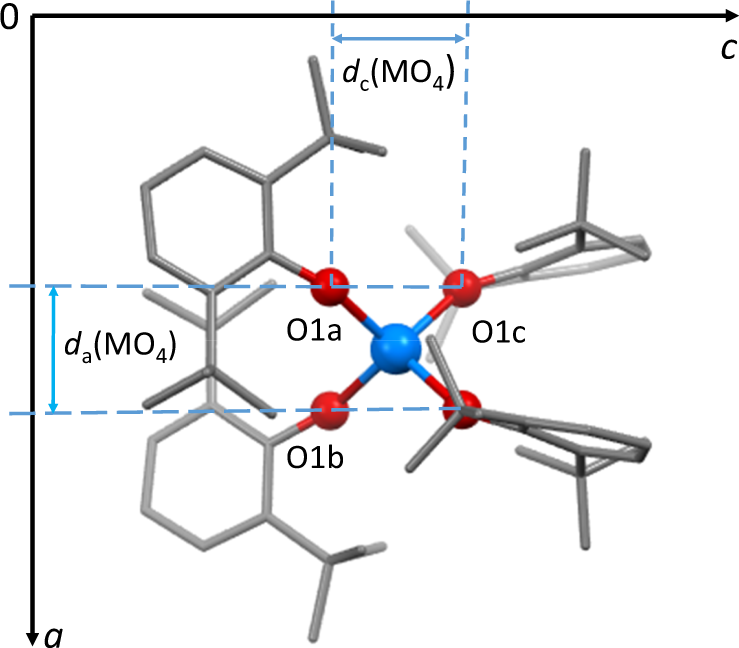 Fig. 2: The structure of Np(OAr)4 in the solid state at ambient pressure.