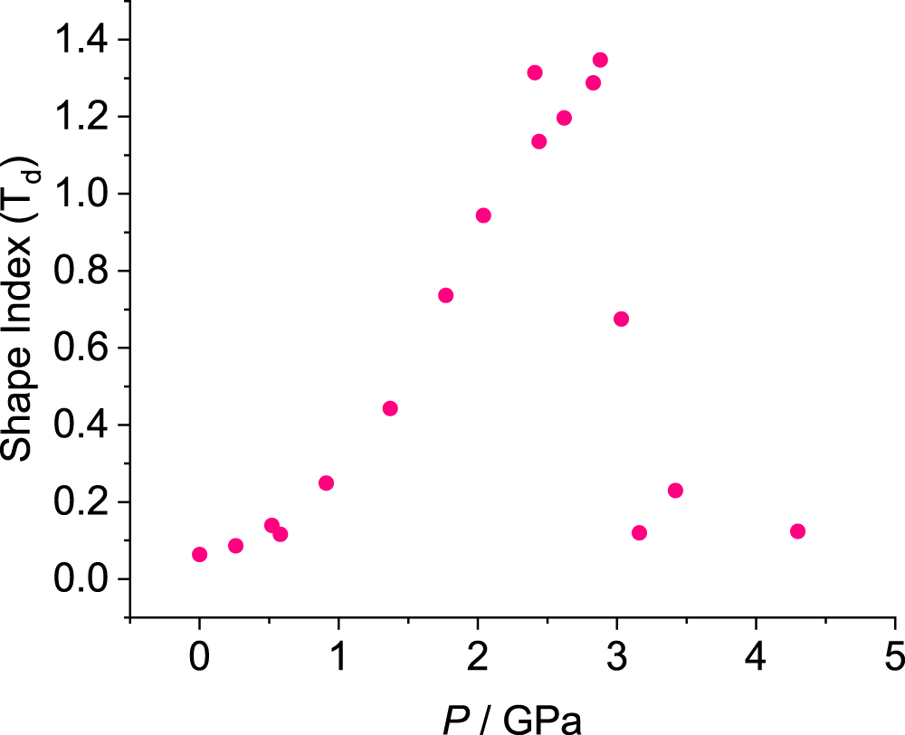 Fig. 5: Shape index relative to ideal Td point symmetry for Th(OAr)4 as a function of pressure.