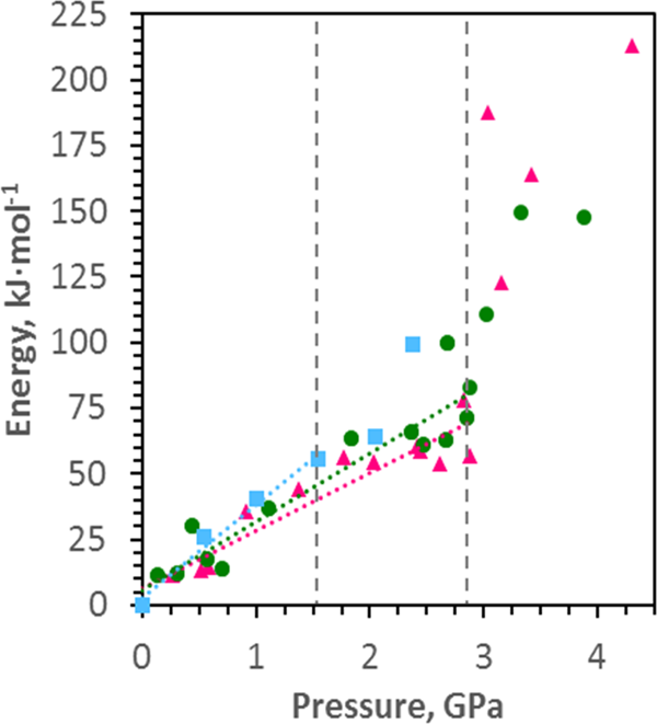 Fig. 6: Energy changes for the M(OAr)4 complexes as a function of pressure for M = Th (pink triangles), U (green circles) and Np (blue squares).