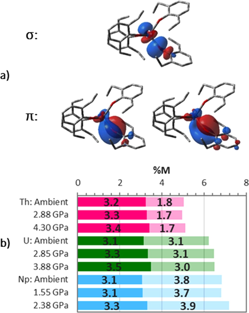 Fig. 8: The nature of M-O bonding in M(OAr)4.