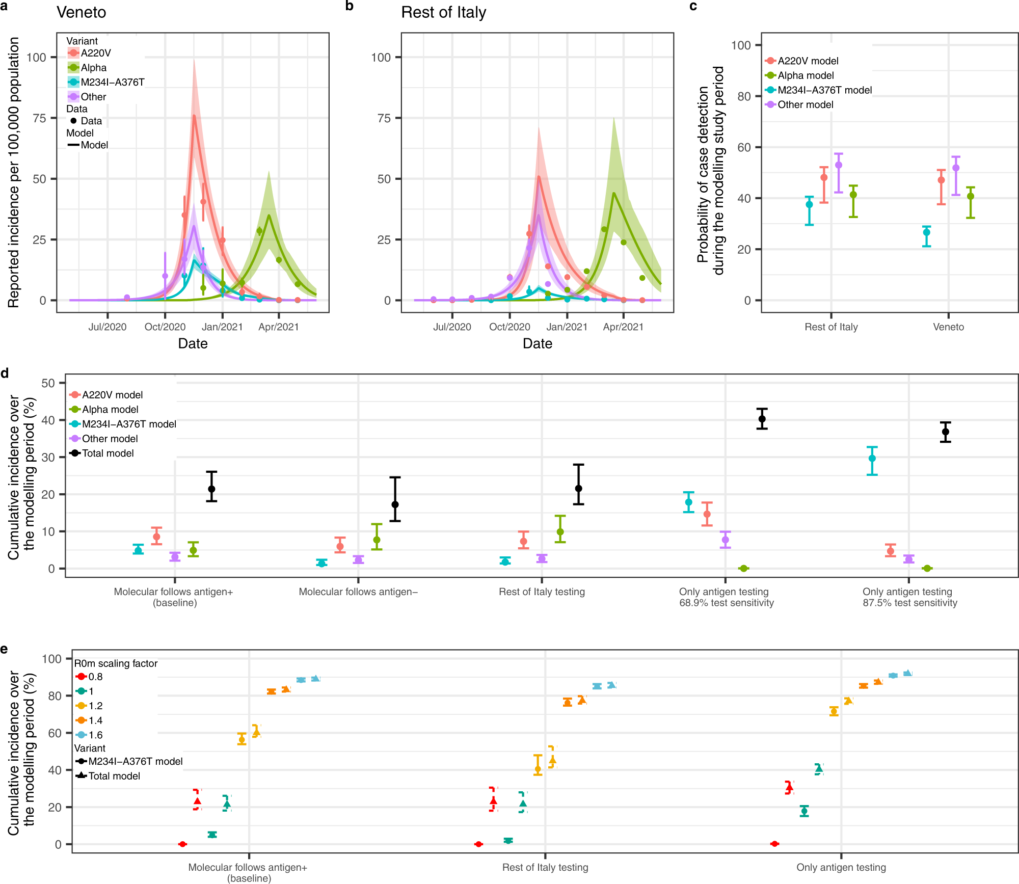 Fig. 5: Transmission dynamics of SARS-CoV-2 variants (A220V, M234I-A376T, Alpha and others) in Veneto and the rest of Italy, and cumulative incidences under different counterfactual testing scenarios.