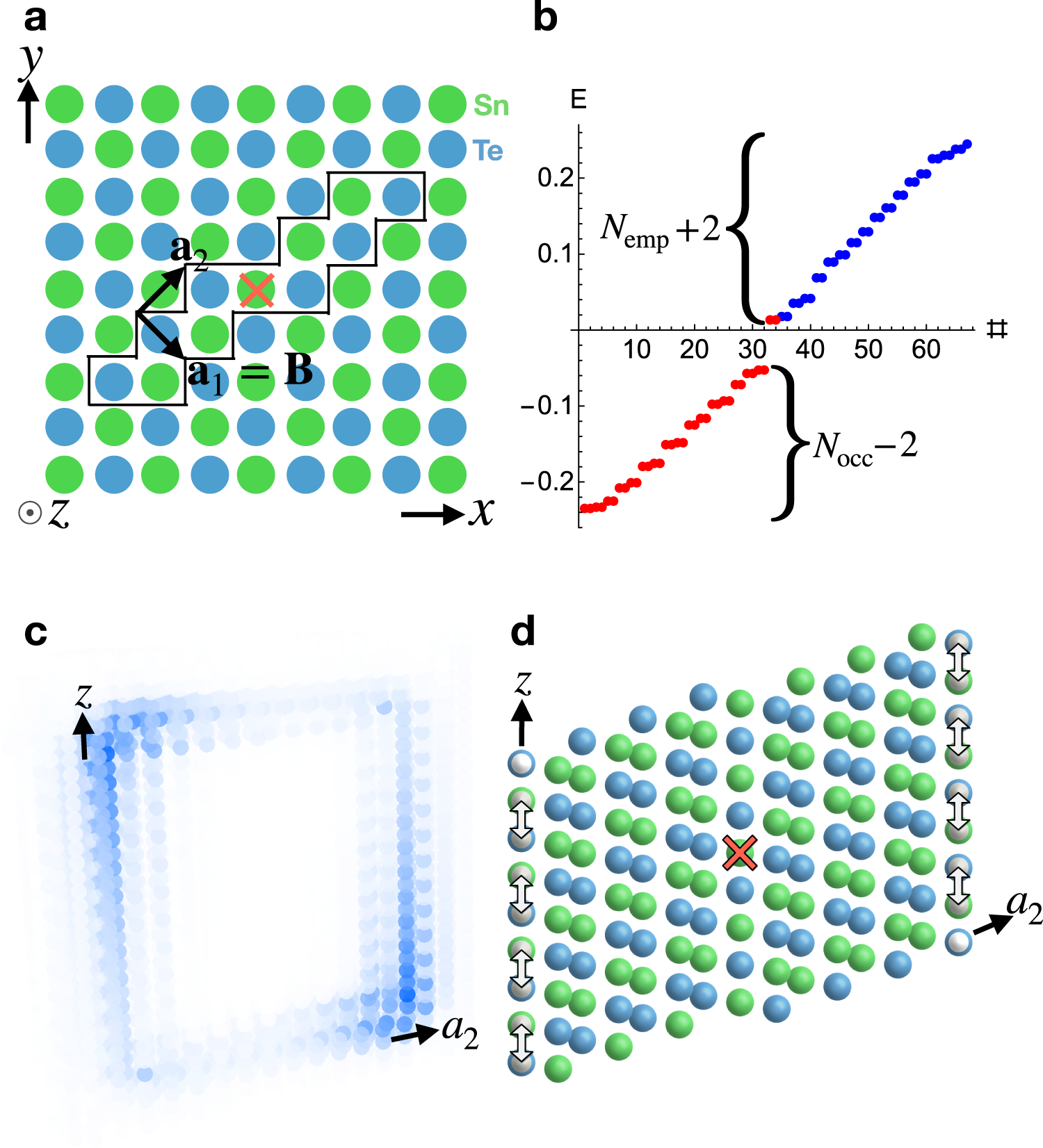 Fig. 6: 0D dislocation states in 3D SnTe crystals.