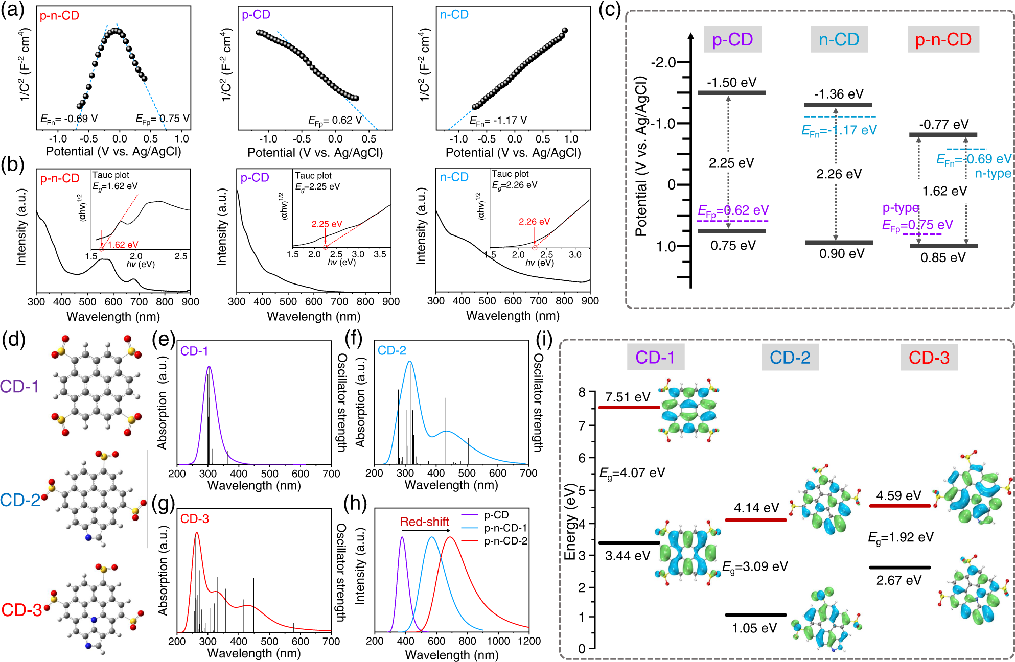 Fig. 3: Tuning electronic structures of CDs with different modifications.