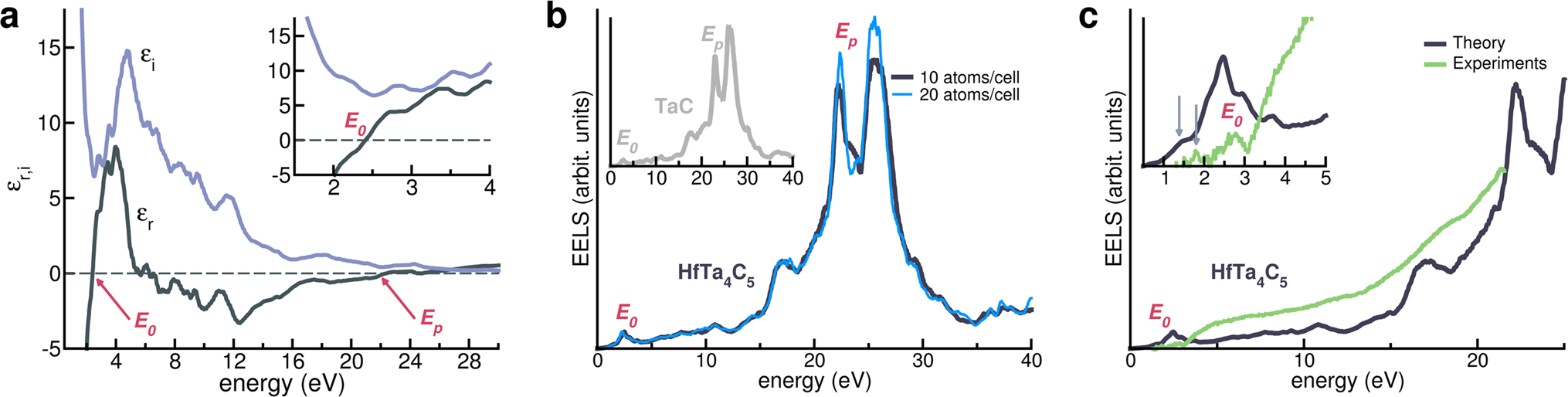 Fig. 1: Optical properties of plasmonic HfTa4C5.