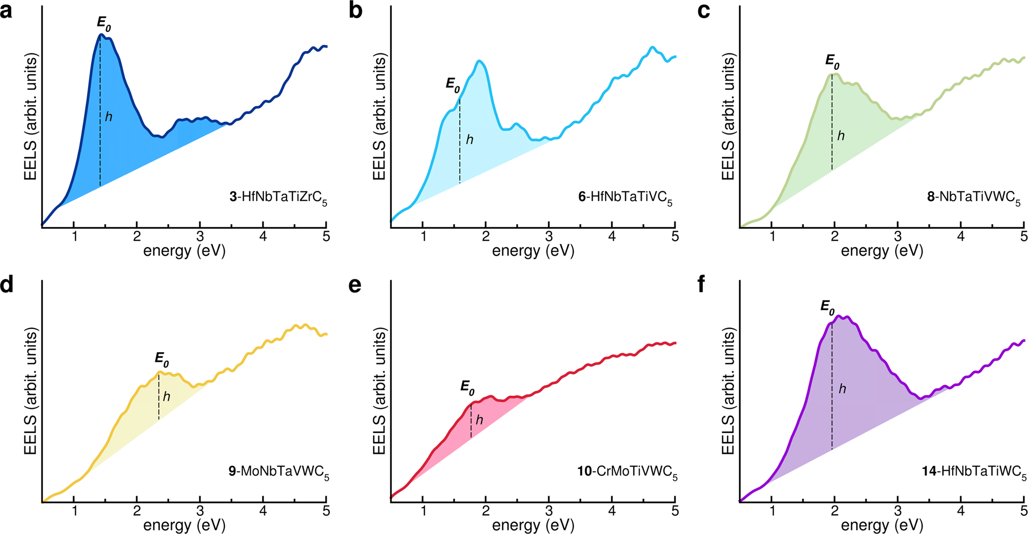 Fig. 2: Simulated EELS spectra for selected HECs.