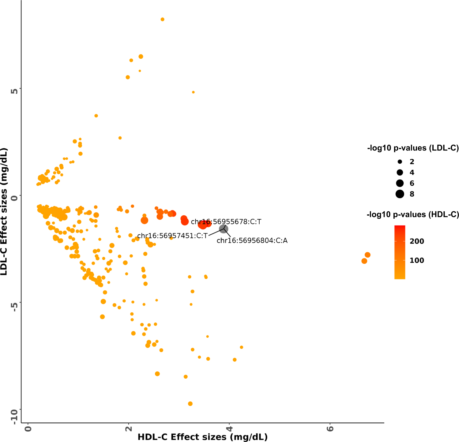 Fig. 3: Comparison of effects estimates for HDL-C and LDL-C among variants in the CETP locus.
