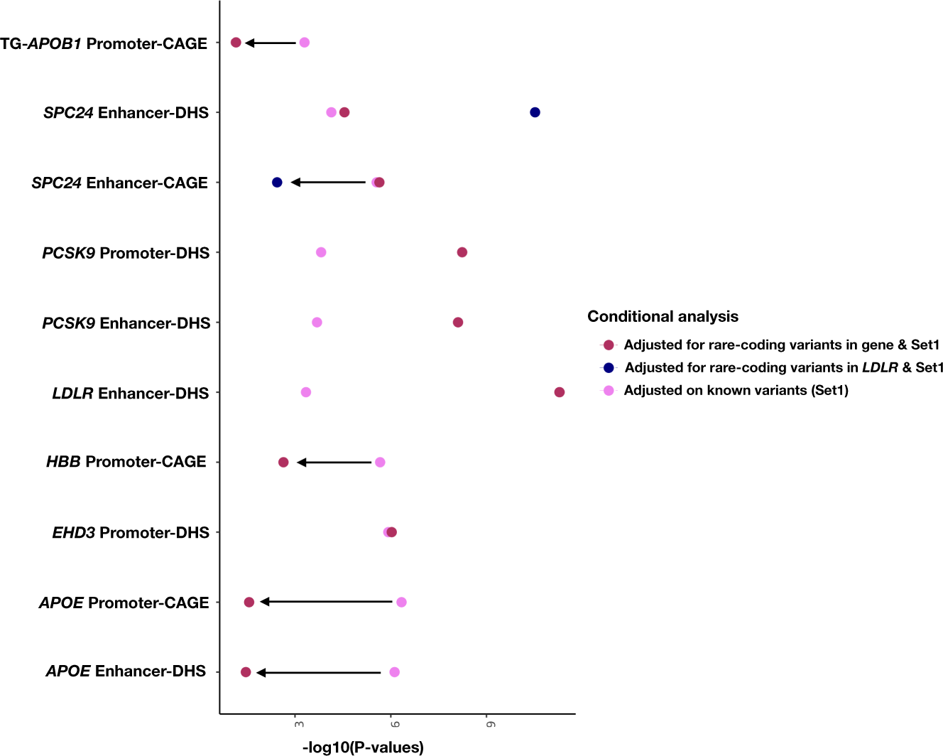 Fig. 4: Conditional analysis of coding rare-variants from the same gene and a near-by gene.