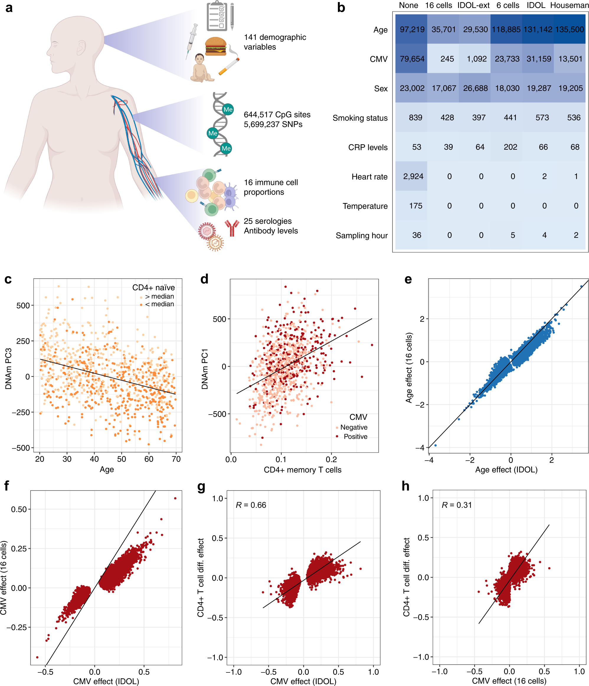 The immune factors driving DNA methylation variation in human blood Nature Communications