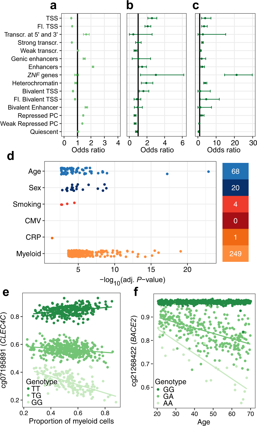Fig. 4: Effects of genetics and gene × environment interactions on the blood DNA methylome.