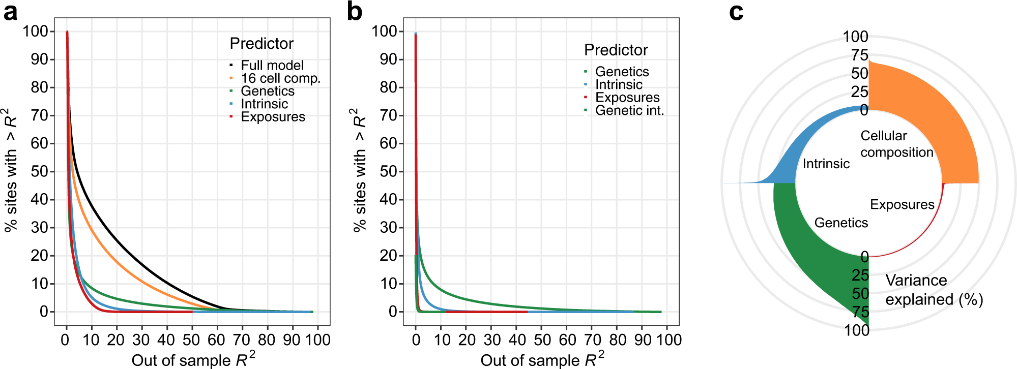 Fig. 5: Best predictors of the blood DNA methylome of adults.