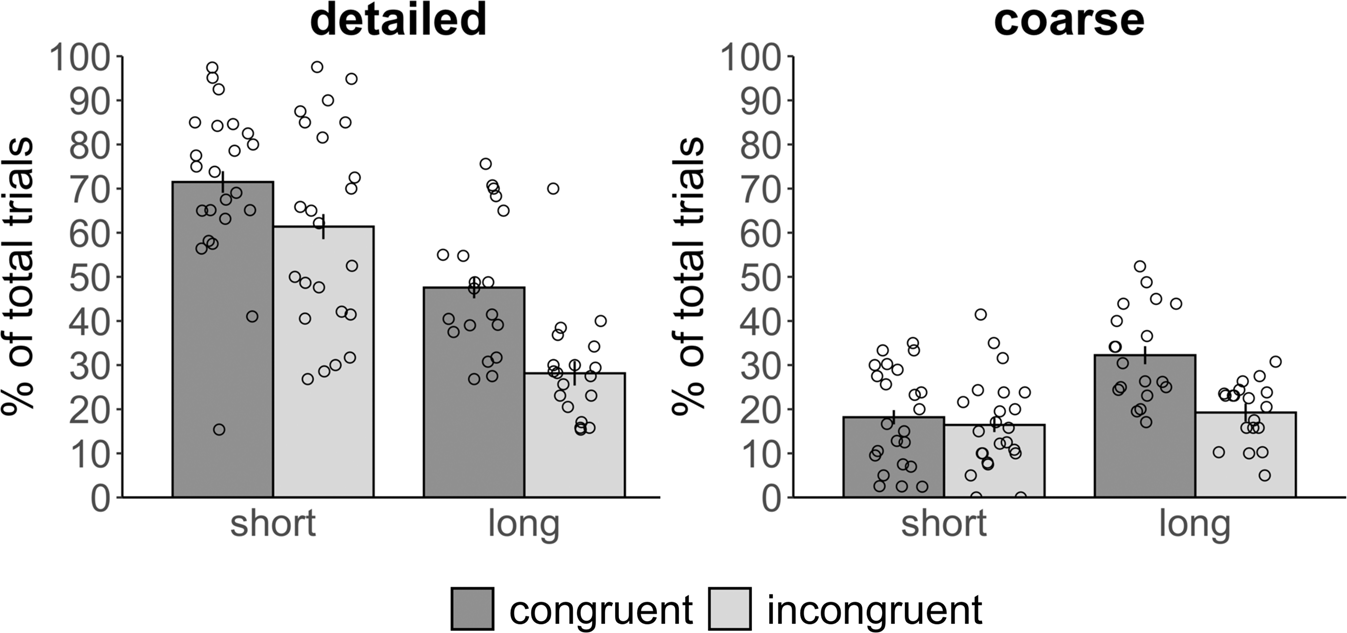 Fig. 2: Quality of memory for congruent and incongruent associations over time.