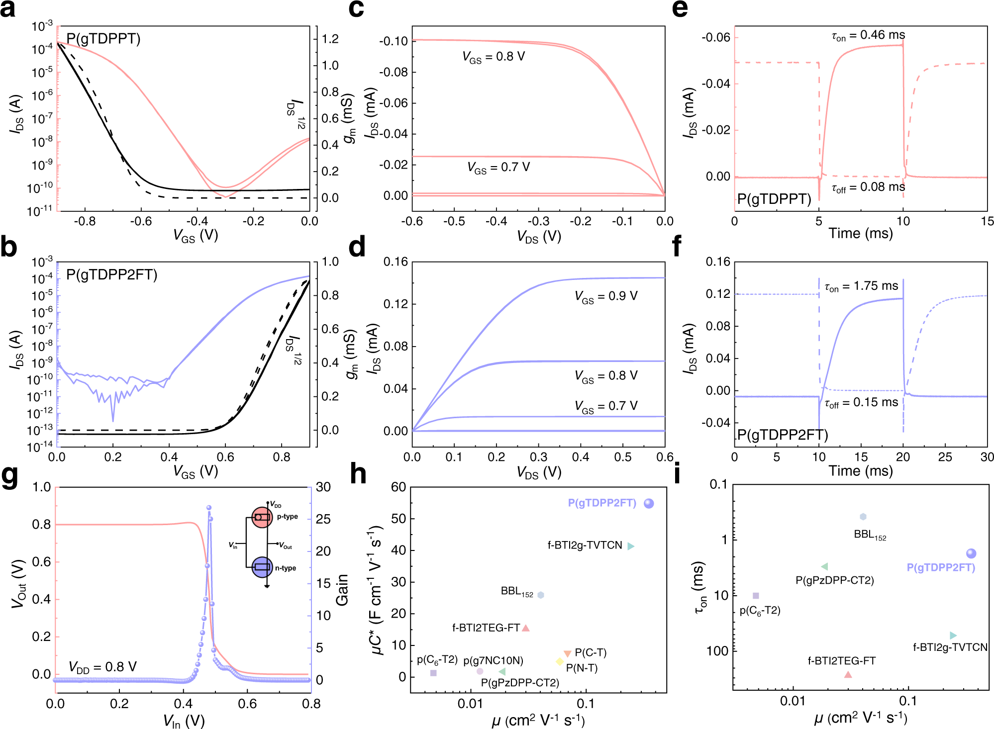Fig. 3: OECT device characterization of P(gTDPPT) and P(gTDPP2FT).