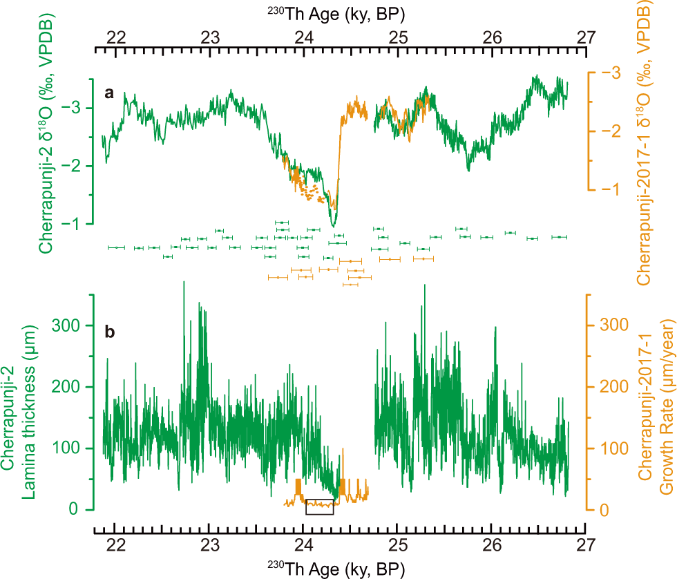 Fig. 1: Cherrapunji Cave speleothem δ18O records.