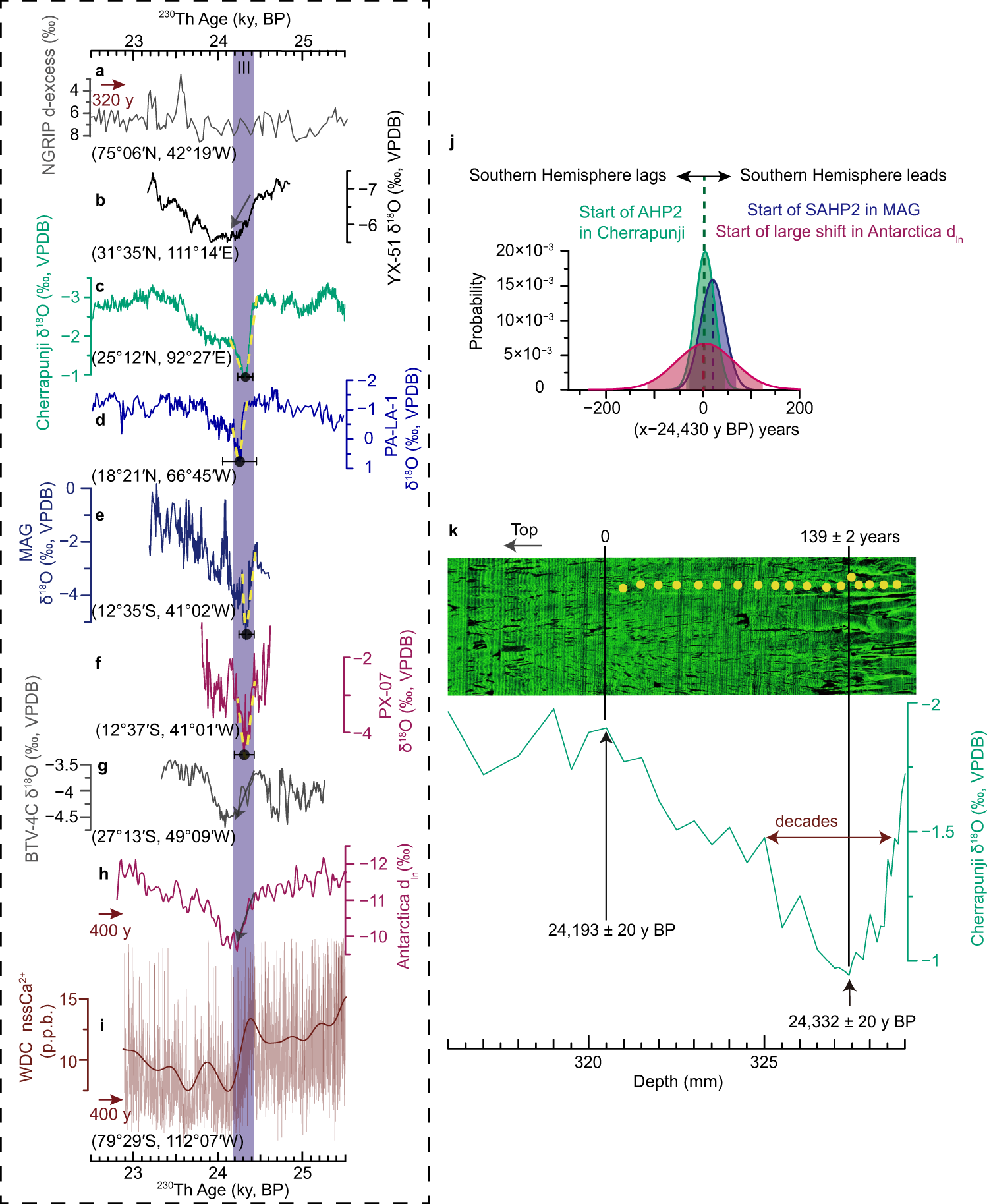 Fig. 5: Global atmospheric teleconnections during stage III.