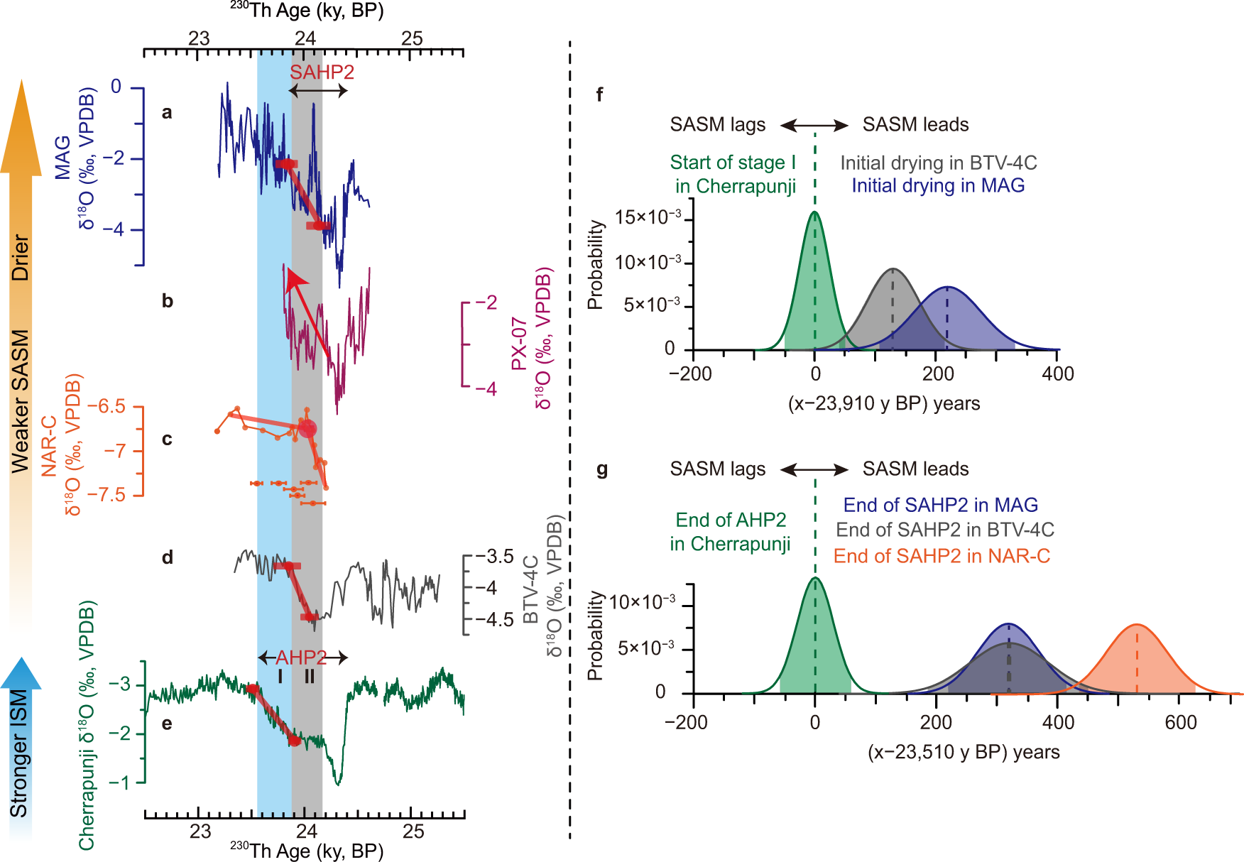 Fig. 6: Speleothem records from South America and their phasing relationship with Asian summer monsoon records during AHP2 and SAHP2 terminations.