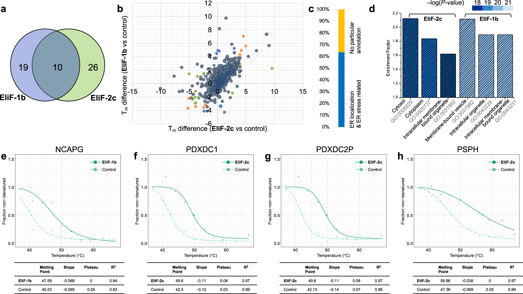 Fig. 6: Label-free target identification for EliF-1b and EliF-2c.