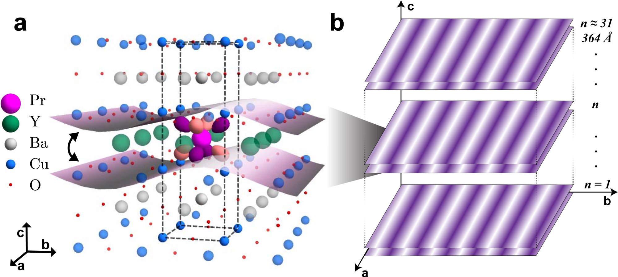Fig. 1: Stabilizing three-dimensional charge order.