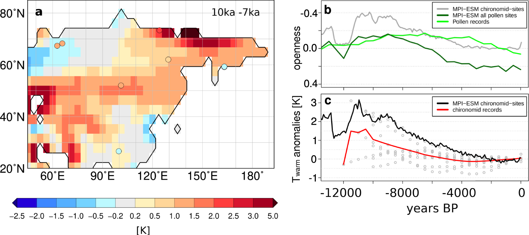 Fig. 5: Comparison of the simulated temperature with chironomid-based reconstructions for Asia.
