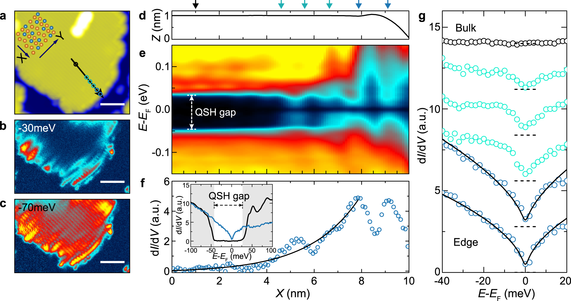 Fig. 1: Edge states in monolayer 1T’-WTe2.
