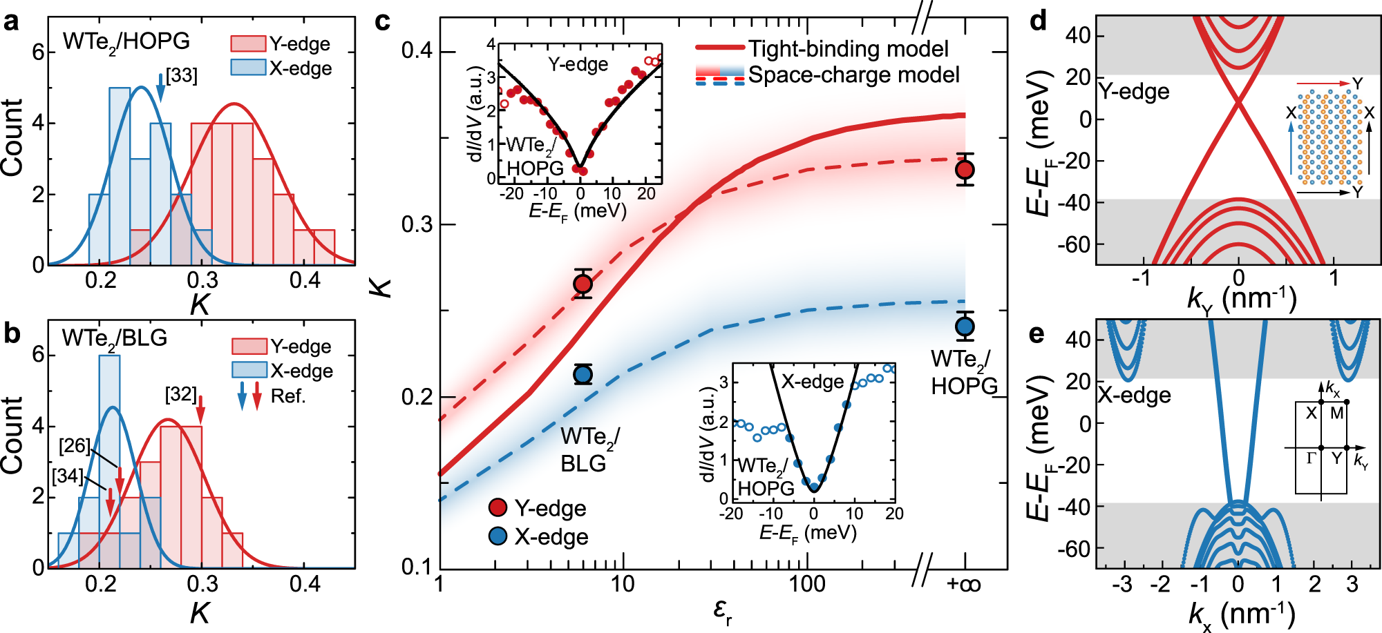 Fig. 3: Dielectric screening of the TLL many-body interactions.
