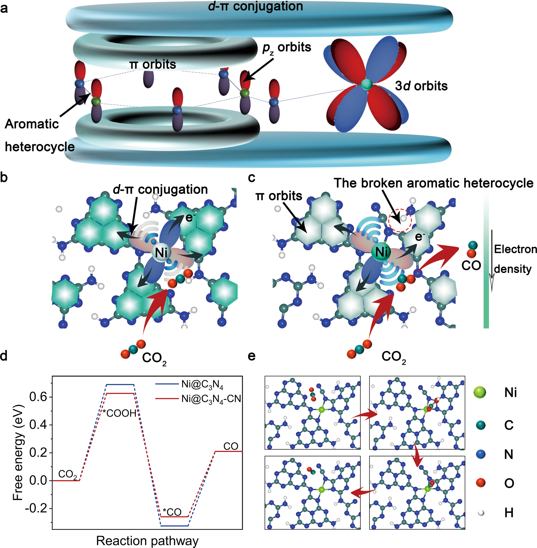 Attenuating metal-substrate conjugation in atomically dispersed nickel  catalysts for electroreduction of CO2 to CO | Nature Communications