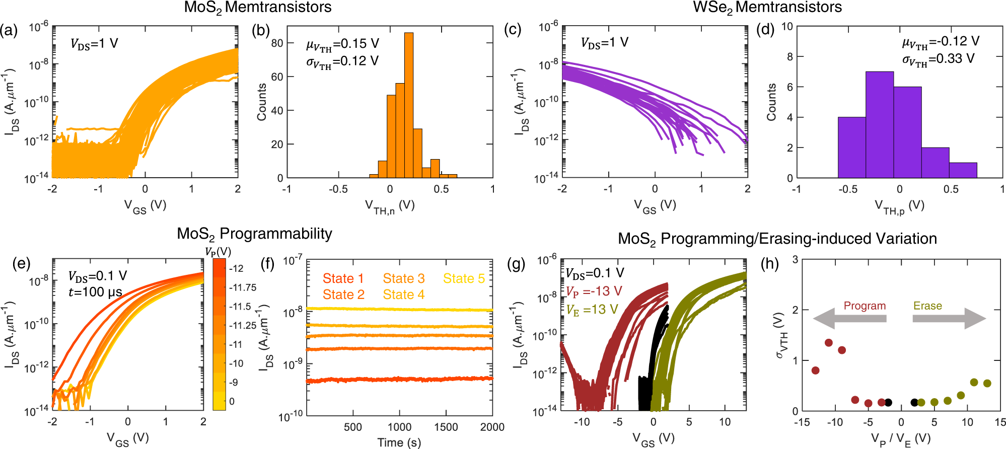 Fig. 2: Programmable memtransistors.