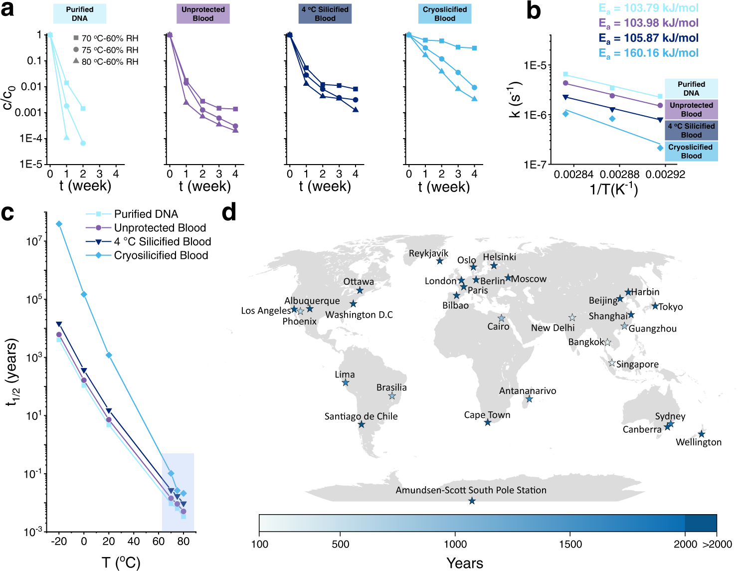 Fig. 5: Degradation kinetics of DNA storage.