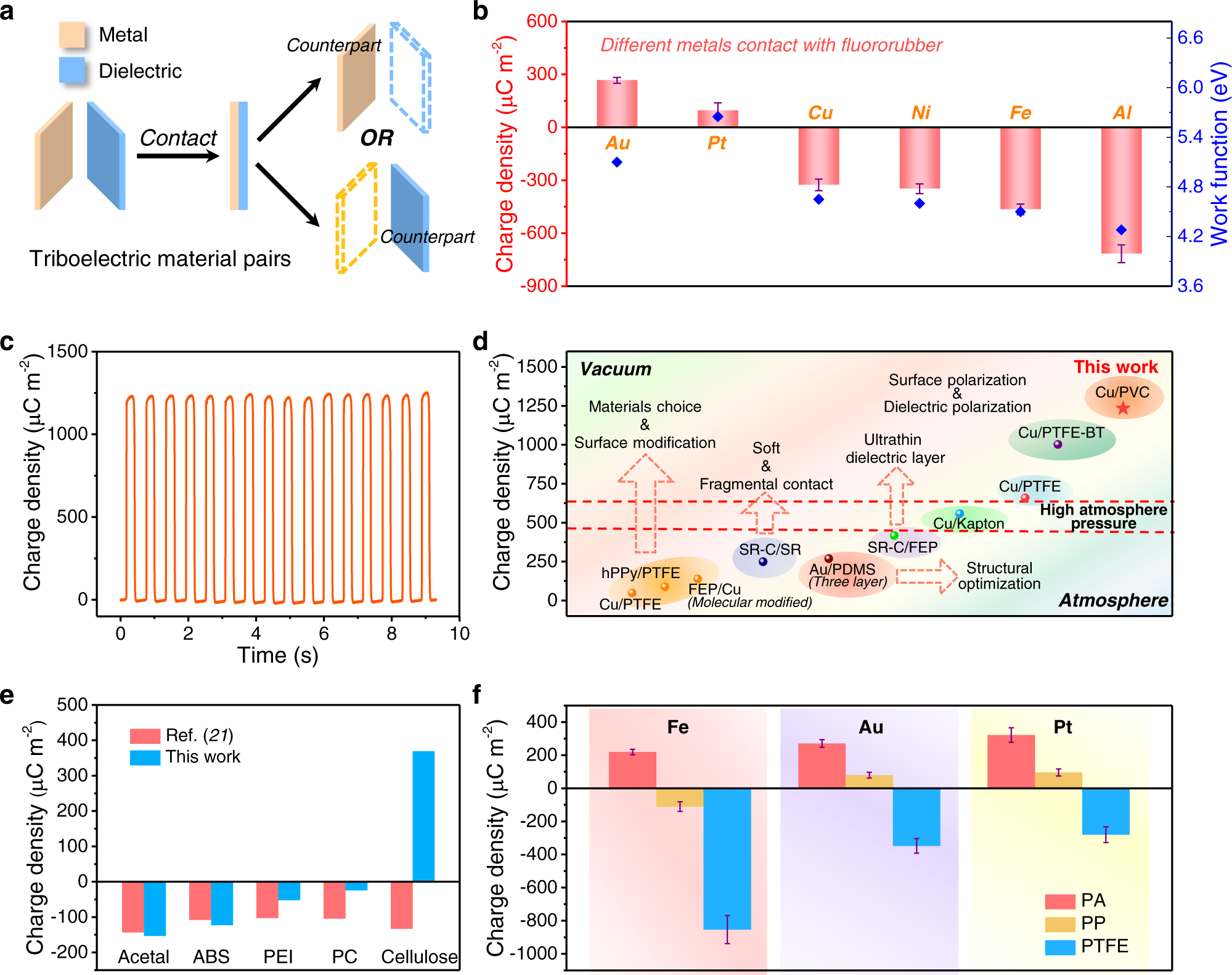 Fig. 4: Effect of counterpart metal on triboelectric properties of dielectric materials.