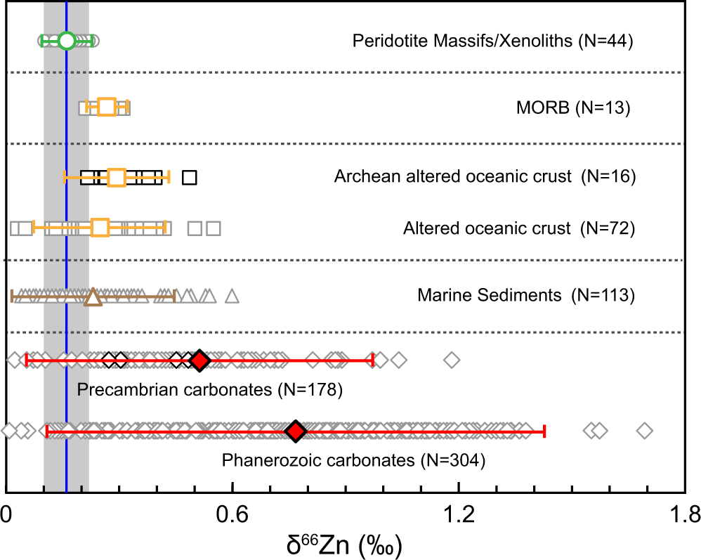 Fig. 1: Zinc isotopic compositions of mantle peridotite and several crustal reservoirs.