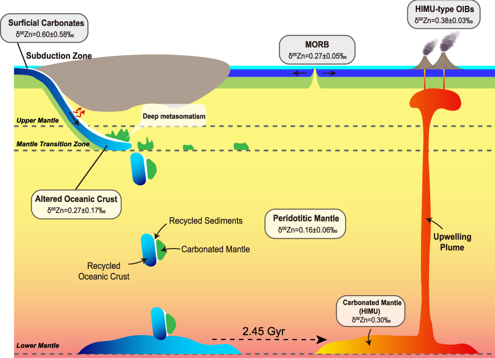 Fig. 4: Cartoon depicting the proposed genesis of HIMU component.