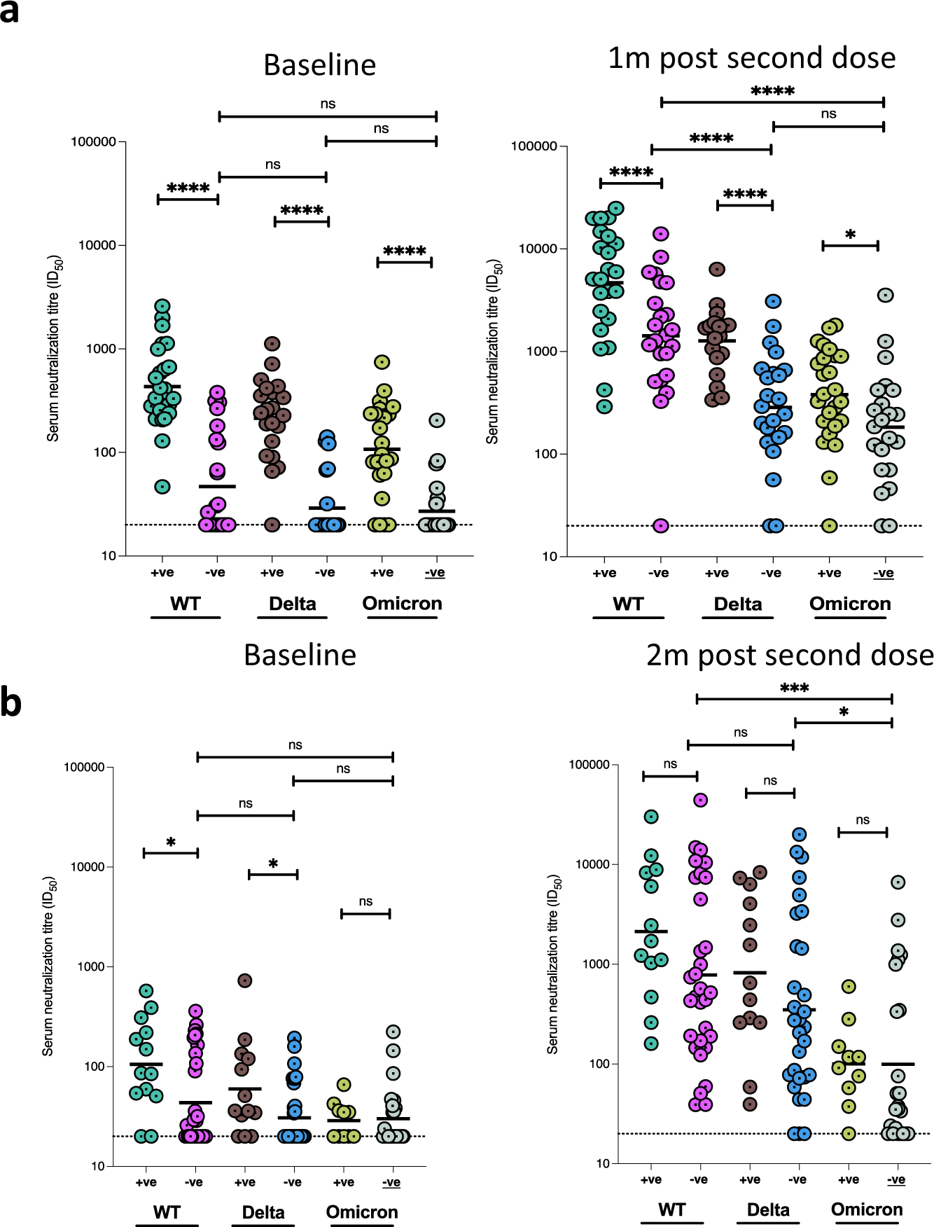 Fig. 3: Longitudinal SARS-CoV-2 neutralization by sera from AZD1222 vaccinated individuals in two west African countries stratified by N antibody status at baseline.