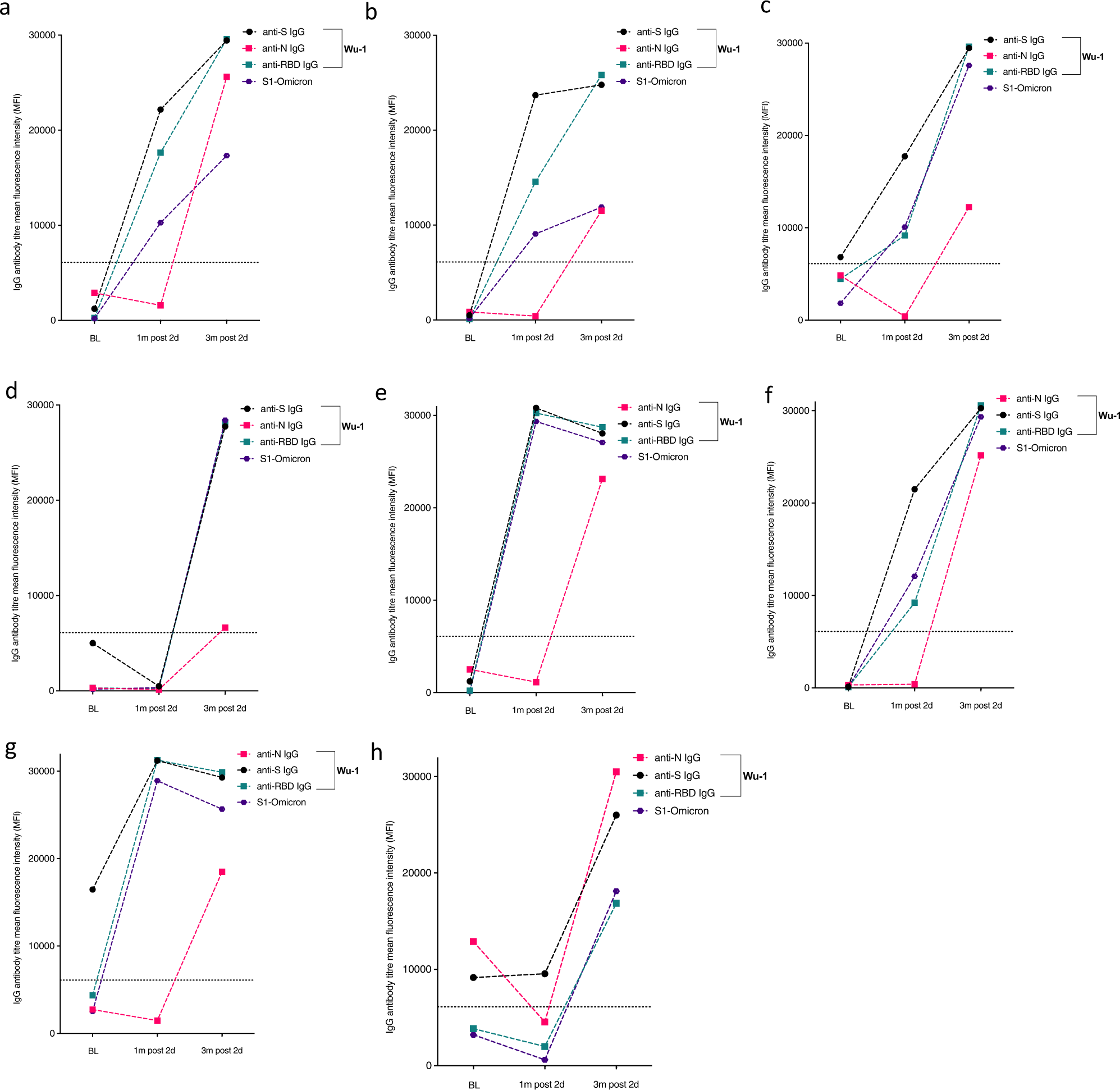 Fig. 4: Kinetics of anti-SARS-COV-2-IgG antibodies in eight participants with evidence of breakthrough infection in the Nigerian cohort.