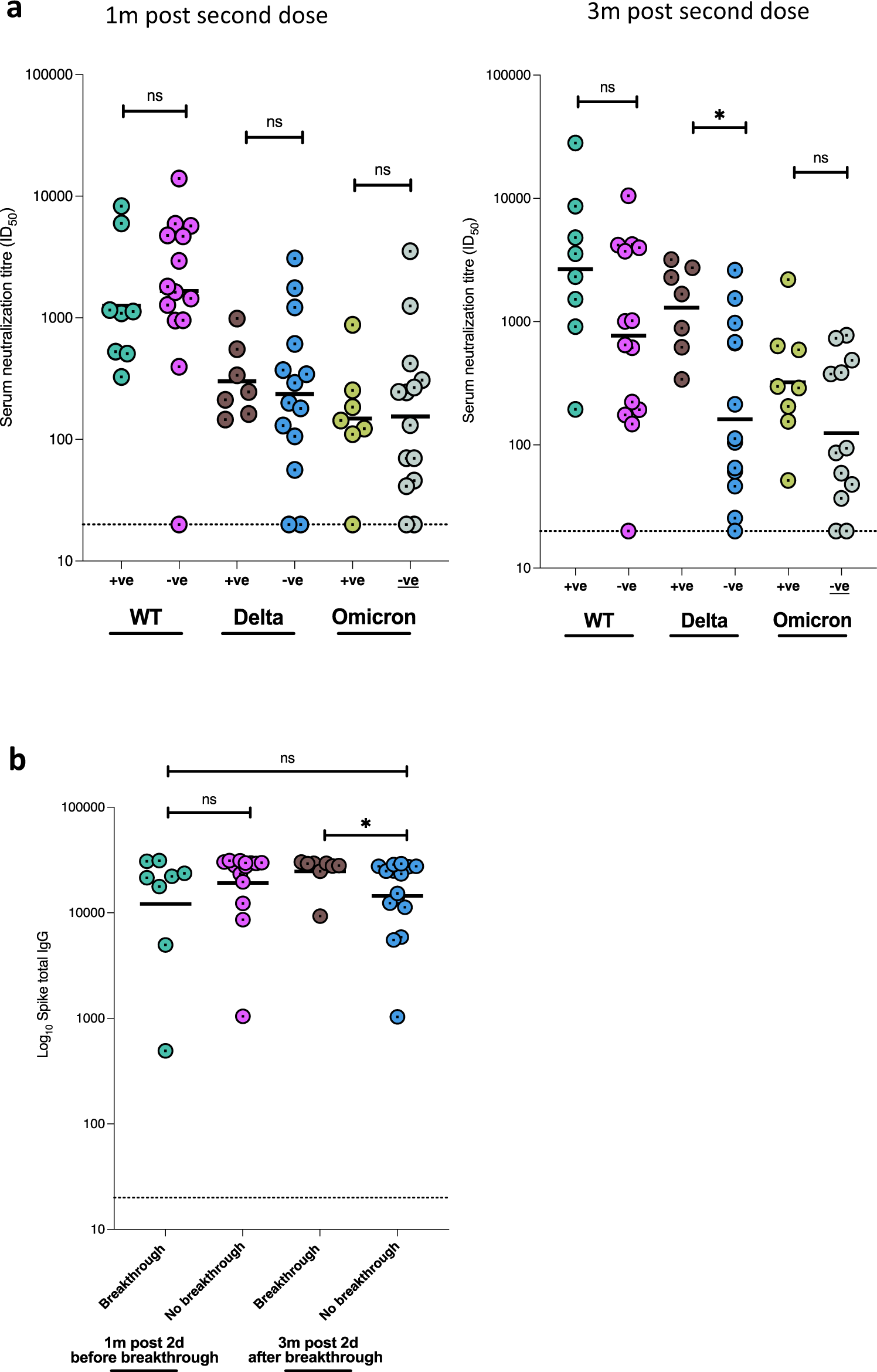 Fig. 5: Neutralising and binding SARS-CoV-2 antibody responses one and 3 months after vaccination in context of breakthrough in the Nigerian cohort.