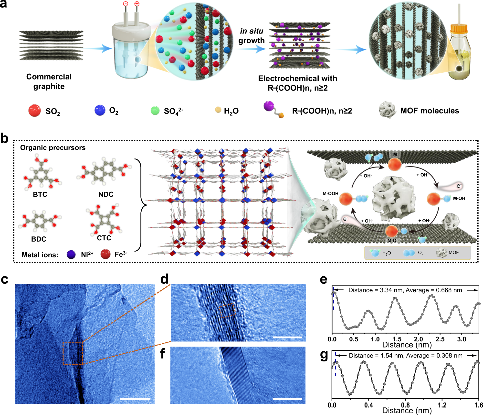 A Man Of Virtue Scan Exceptional catalytic activity of oxygen evolution reaction via two-dimensional graphene multilayer confined metal-organic frameworks | Nature Communications